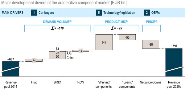 Belangrijkste ontwikkelingen automotive markt